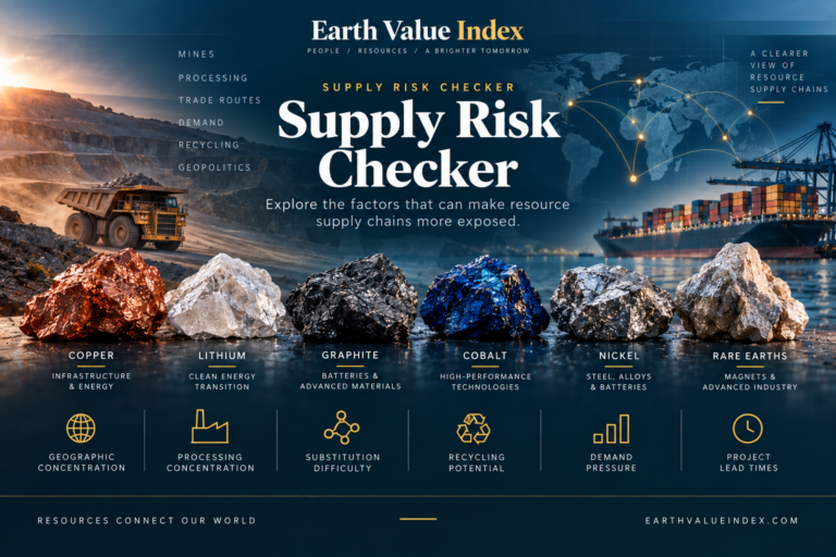Earth Value Index Supply Risk Checker feature graphic with copper, lithium, graphite, cobalt, nickel, rare earths, mining, processing, and global trade routes
